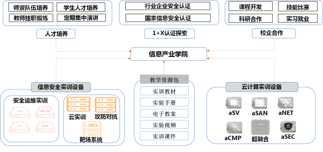 證書(shū)詳解 | 1+X：雲數(shù)據中心建設與網絡安全系列職業(yè)技(jì)能(néng)等級證書(shū)