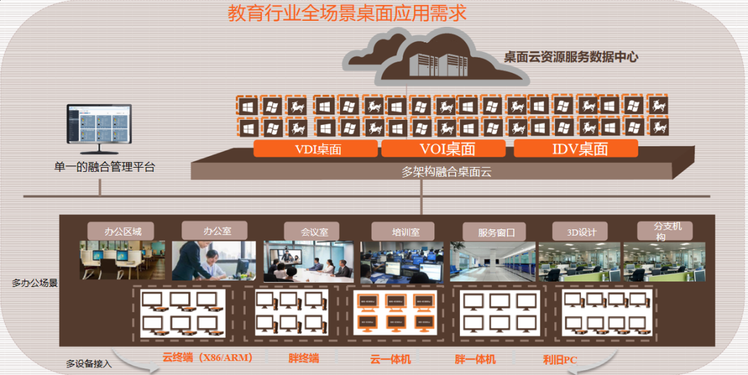 時(shí)彙經典案例集 | 一(yī)體(tǐ)化(huà)融合桌面雲解決方案