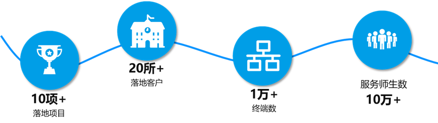 時(shí)彙經典案例集 | 一(yī)體(tǐ)化(huà)融合桌面雲解決方案