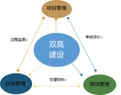 雙高(gāo)建設管理(lǐ)平台 | 助力高(gāo)水(shuǐ)平高(gāo)職學校(xiào)和(hé)專業(yè)建設提升