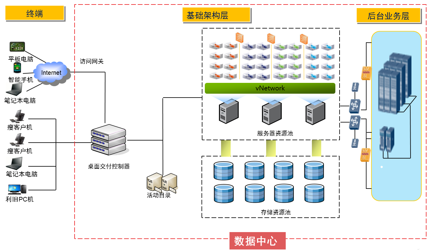 智慧桌面雲解決方案 智慧桌面雲解決方案