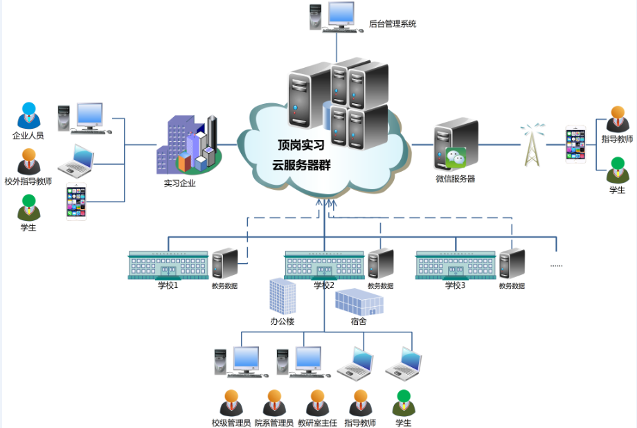 頂崗學習(xí)系統解決方案 頂崗學習(xí)系統解決方案