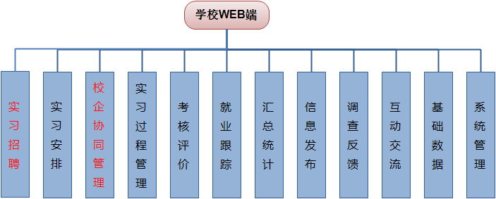 頂崗學習(xí)系統解決方案 頂崗學習(xí)系統解決方案