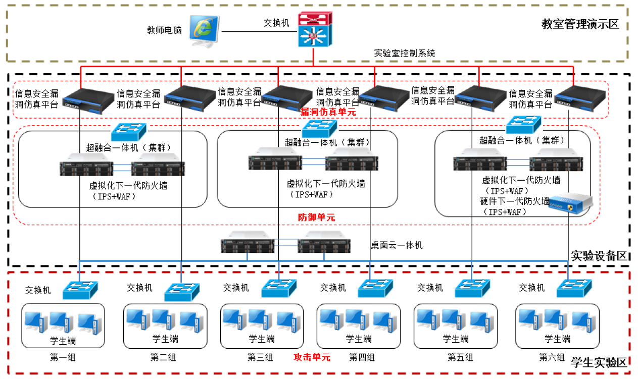 信息安全專業(yè)實訓室 信息安全專業(yè)實訓室