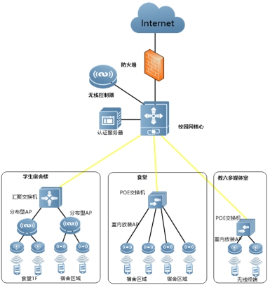 華南(nán)農(nóng)業(yè)大(dà)學無線網絡項目 華南(nán)農(nóng)業(yè)大(dà)學無線網絡項目