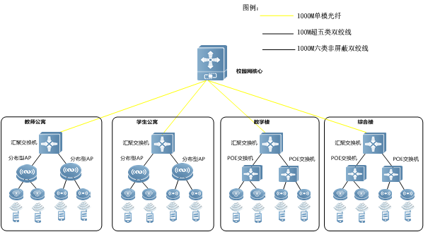 華南(nán)師(shī)範大(dà)學采購(gòu)無線網支撐智慧校(xiào)園建設項目—(銳捷)