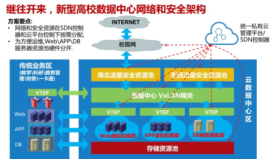 廣東(dōng)工(gōng)貿職業(yè)技(jì)術(shù)學院教學資源雲平台基礎建設項目—(H3C) 廣東(dōng)工(gōng)貿職業(yè)技(jì)術(shù)學院教學資源雲平台基礎建設項目—(H3C)
