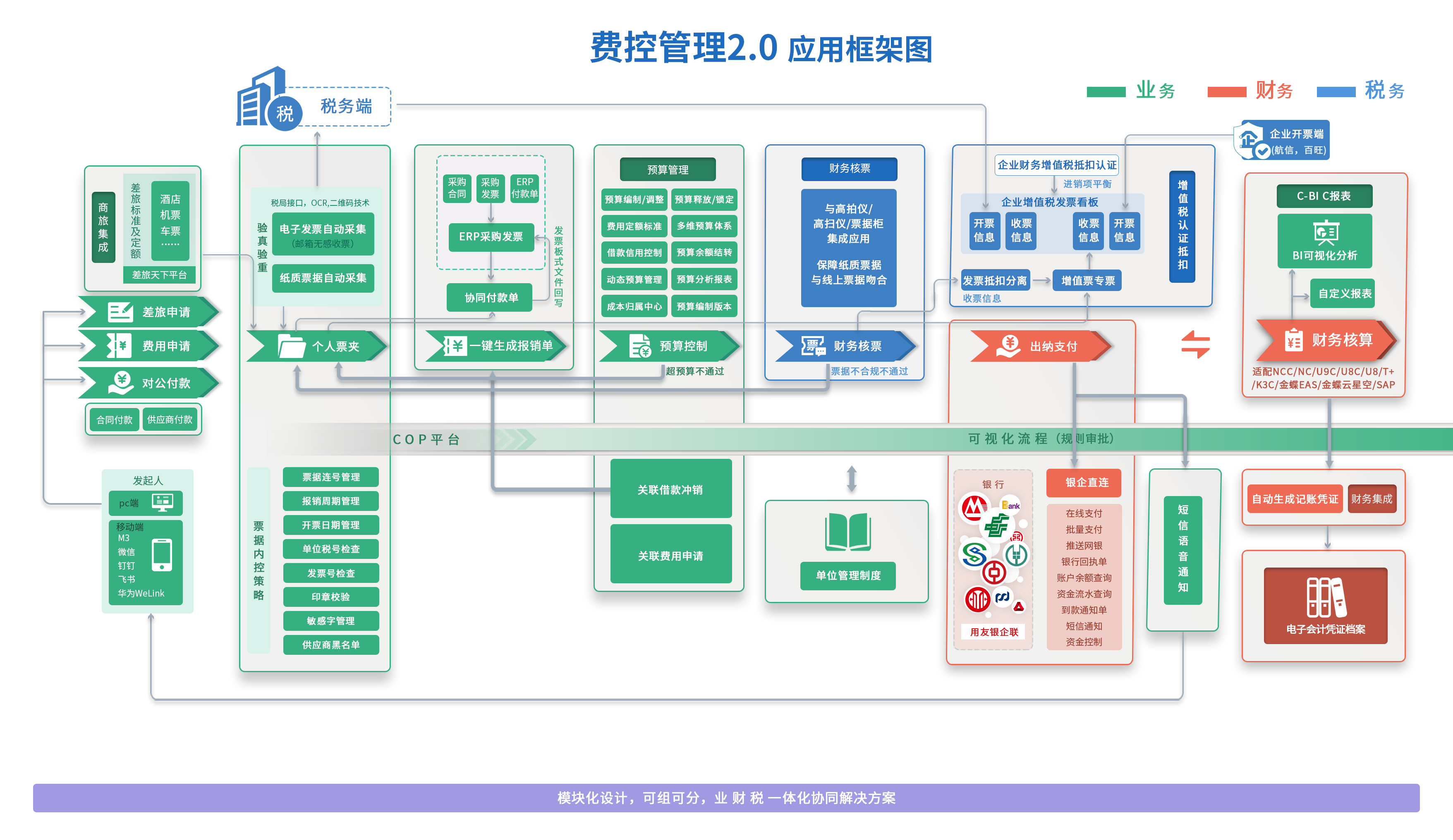費(fèi)控管理(lǐ)業(yè)務架構