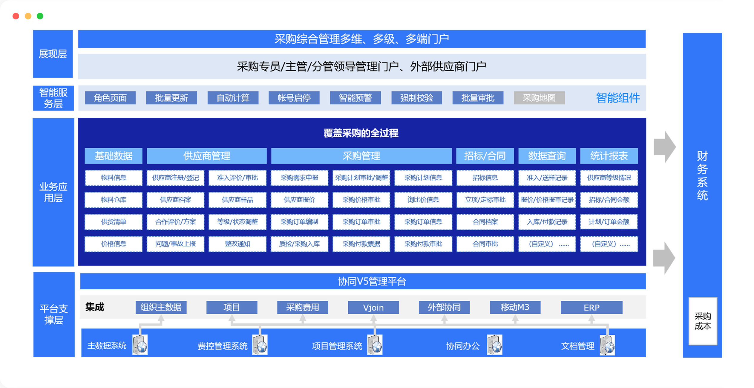 采購(gòu)管理(lǐ)業(yè)務架構