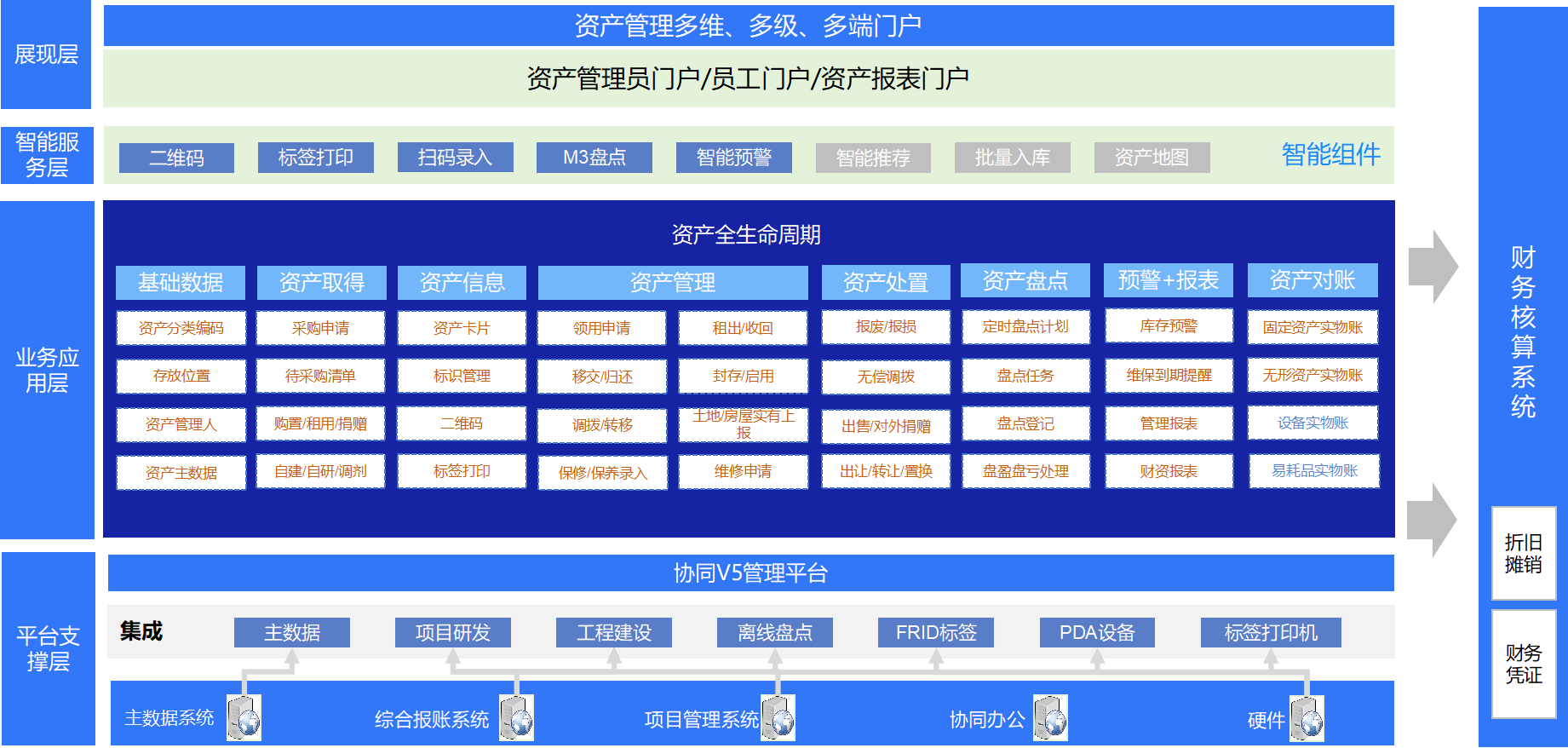 資産管理(lǐ)業(yè)務架構