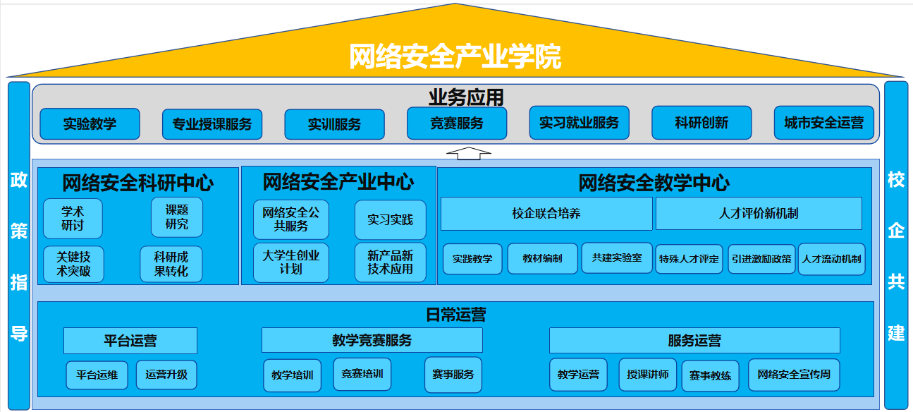 網絡安全産業(yè)學院整體(tǐ)架構