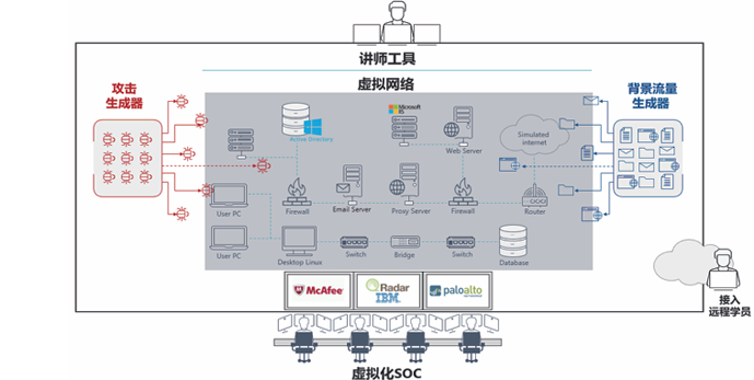 ★網絡靶場(chǎng)實驗室