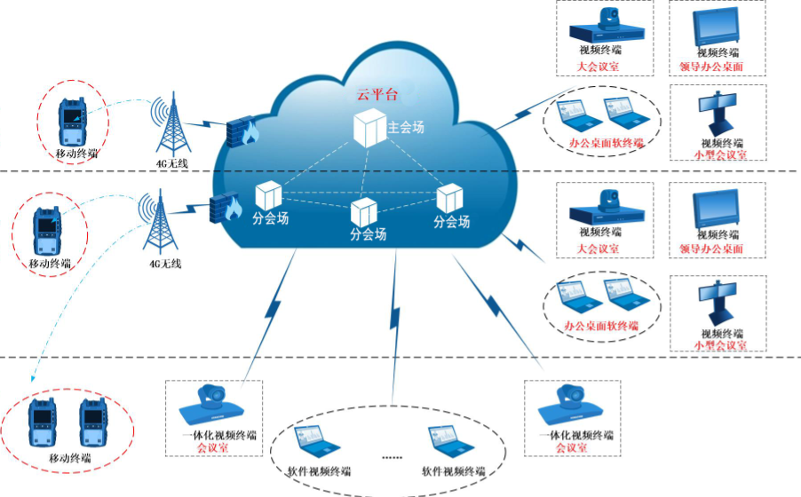 視(shì)頻(pín)會(huì)議(yì)系統解決方案 視(shì)頻(pín)會(huì)議(yì)系統解決方案