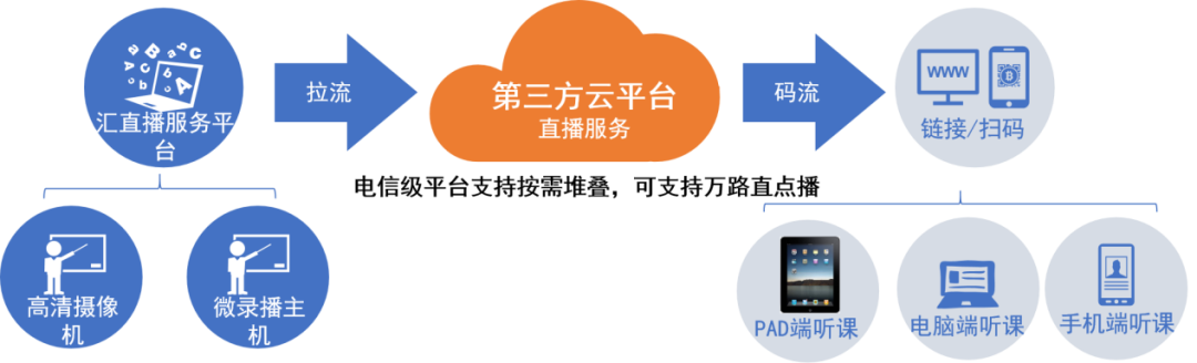 産品服務 | 彙直播平台——提供一(yī)站(zhàn)式雲直播服務 産品服務 | 彙直播平台——提供一(yī)站(zhàn)式雲直播服務